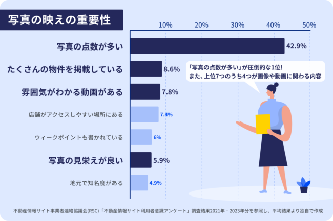不動産情報サイト利用者意識アンケートの調査結果より