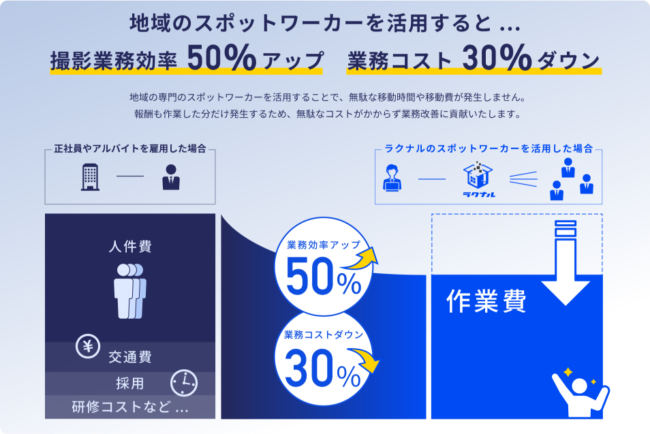 撮影業務効率50%アップ、業務コスト30%ダウン